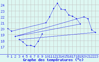 Courbe de tempratures pour Leucate (11)