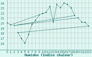 Courbe de l'humidex pour Tholey