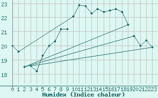 Courbe de l'humidex pour Boscombe Down