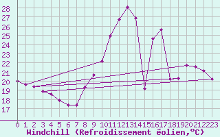 Courbe du refroidissement olien pour Luzinay (38)