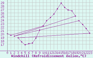 Courbe du refroidissement olien pour Puimisson (34)