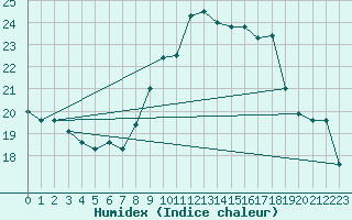 Courbe de l'humidex pour La Ville-Dieu-du-Temple Les Cloutiers (82)
