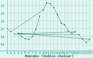 Courbe de l'humidex pour Zrenjanin