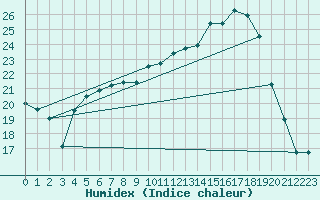 Courbe de l'humidex pour Auch (32)