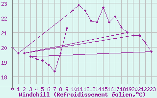 Courbe du refroidissement olien pour Ste (34)