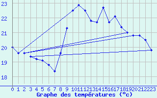 Courbe de tempratures pour Ste (34)