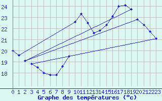 Courbe de tempratures pour Pointe de Socoa (64)