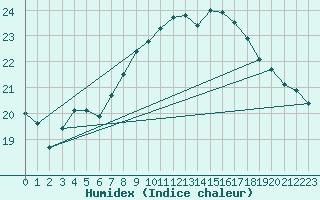 Courbe de l'humidex pour Gibraltar (UK)