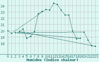 Courbe de l'humidex pour Lefke