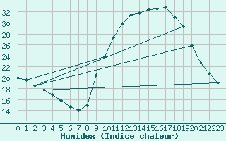 Courbe de l'humidex pour Gros-Rderching (57)