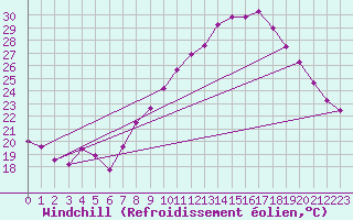 Courbe du refroidissement olien pour Nmes - Garons (30)