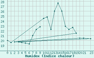 Courbe de l'humidex pour Cap Mele (It)