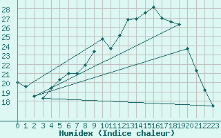 Courbe de l'humidex pour Rouen (76)