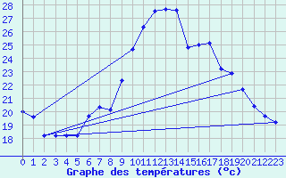 Courbe de tempratures pour Oehringen