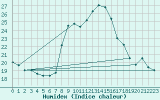 Courbe de l'humidex pour Trieste