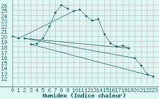 Courbe de l'humidex pour Sontra