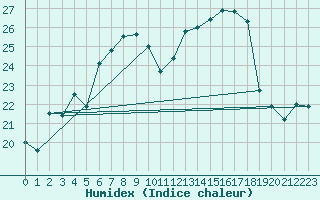 Courbe de l'humidex pour Humain (Be)