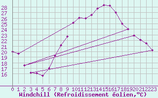 Courbe du refroidissement olien pour Kyritz