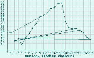 Courbe de l'humidex pour Warburg