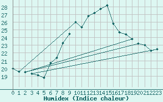 Courbe de l'humidex pour Weinbiet