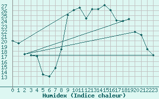 Courbe de l'humidex pour Bastia (2B)