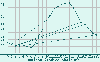 Courbe de l'humidex pour Lerida (Esp)