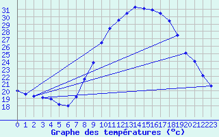 Courbe de tempratures pour Tomelloso