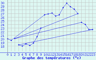 Courbe de tempratures pour Calvi (2B)