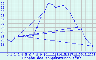 Courbe de tempratures pour Tortosa