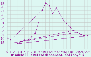 Courbe du refroidissement olien pour Tortosa