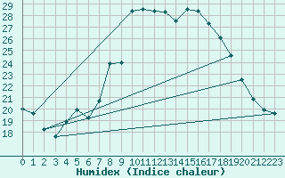 Courbe de l'humidex pour Sennybridge