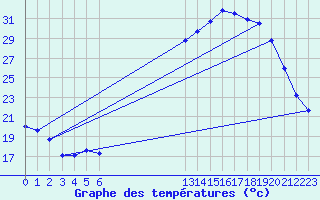 Courbe de tempratures pour Arles-Ouest (13)