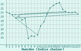 Courbe de l'humidex pour Dinard (35)