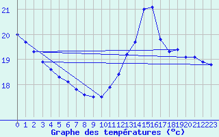 Courbe de tempratures pour la bouée 62296