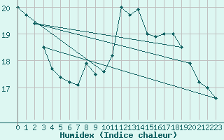 Courbe de l'humidex pour Ile de Groix (56)