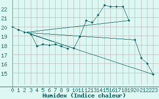 Courbe de l'humidex pour Orly (91)