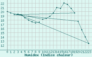 Courbe de l'humidex pour Nostang (56)