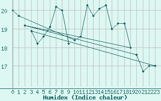 Courbe de l'humidex pour Quimper (29)