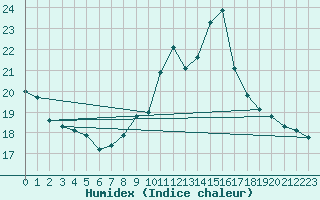 Courbe de l'humidex pour Fisterra