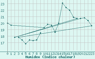 Courbe de l'humidex pour Marquise (62)