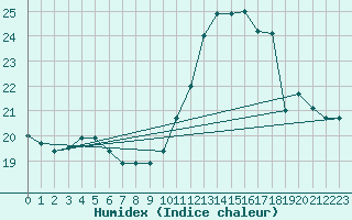 Courbe de l'humidex pour Le Bourget (93)