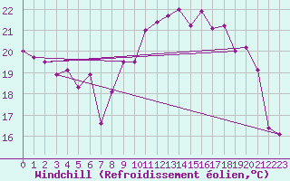 Courbe du refroidissement olien pour Saint-Georges-d