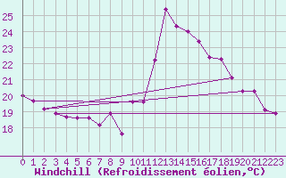 Courbe du refroidissement olien pour Trier-Petrisberg