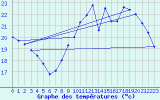 Courbe de tempratures pour Jaunay-Clan / Futuroscope (86)