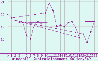 Courbe du refroidissement olien pour Eger