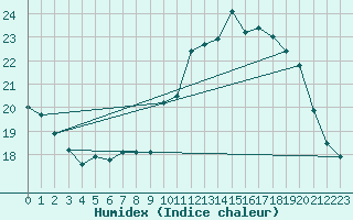 Courbe de l'humidex pour Toussus-le-Noble (78)