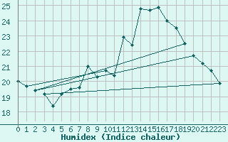 Courbe de l'humidex pour Zurich Town / Ville.