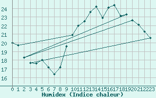 Courbe de l'humidex pour Gurande (44)