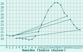 Courbe de l'humidex pour Guidel (56)