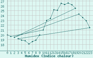 Courbe de l'humidex pour Biscarrosse (40)